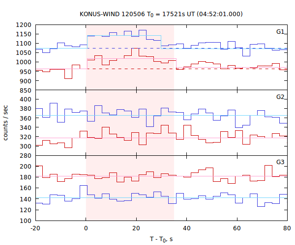 light curves