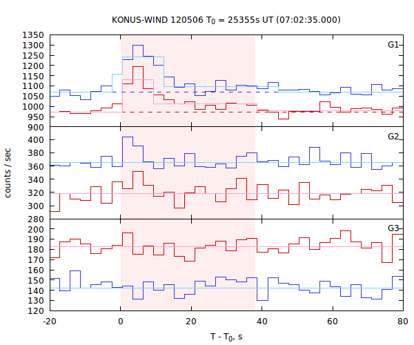 light curves