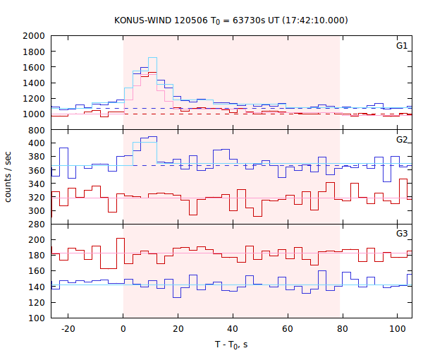 light curves