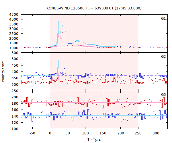 light curves