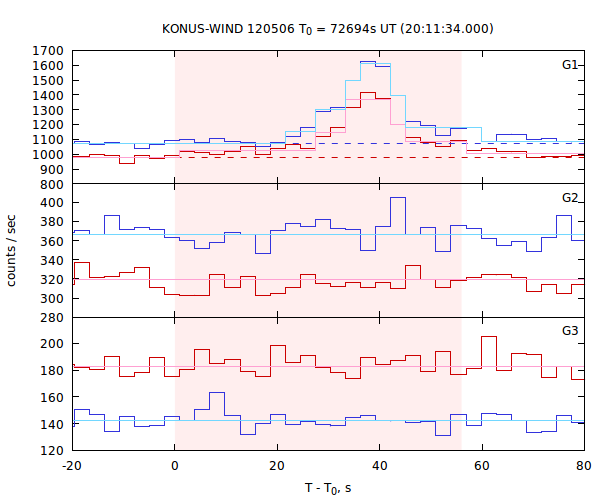 light curves