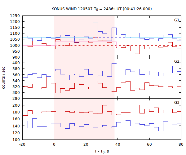 light curves