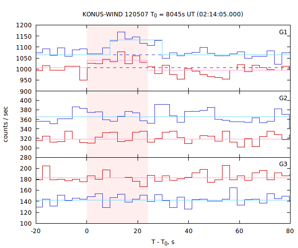 light curves