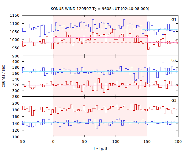 light curves