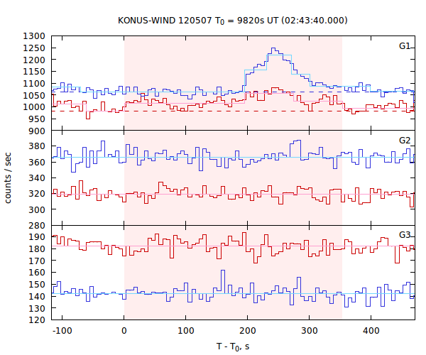 light curves