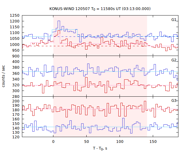 light curves