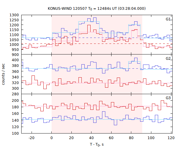 light curves