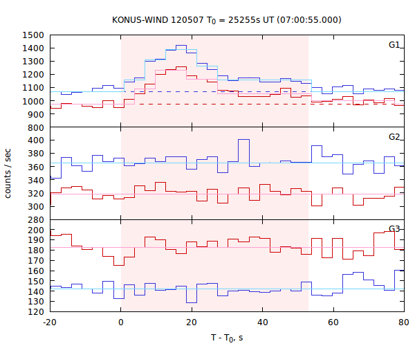 light curves