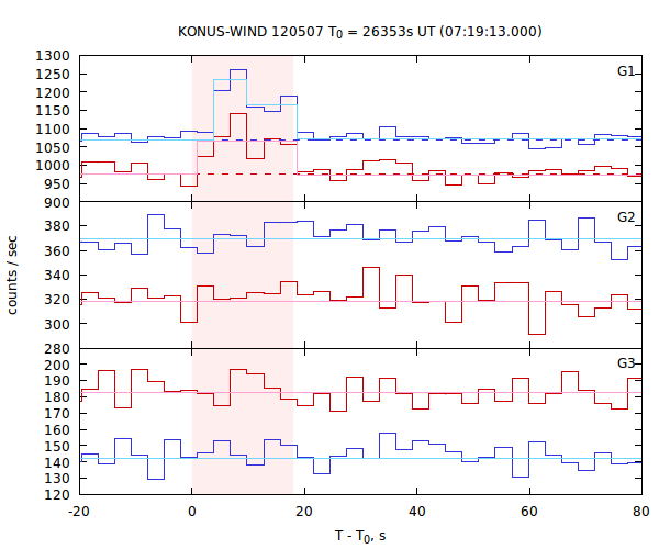 light curves