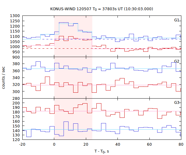 light curves