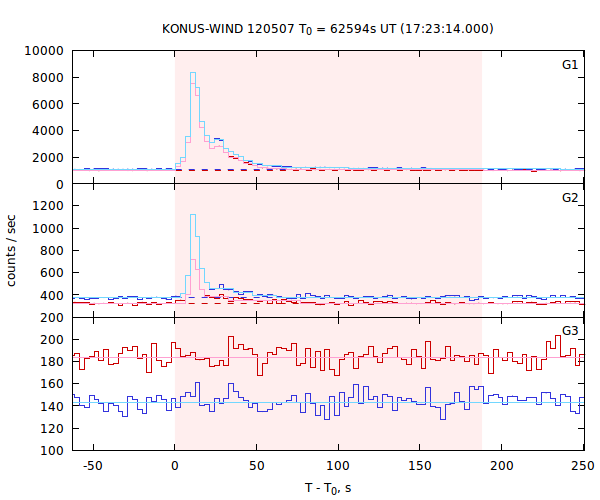 light curves