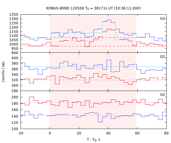 light curves