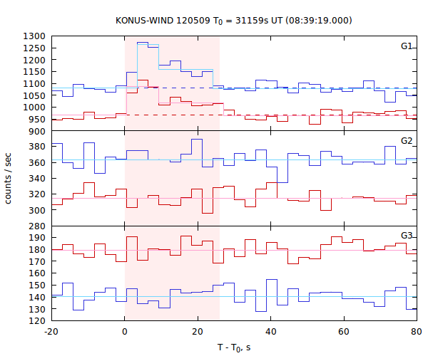 light curves