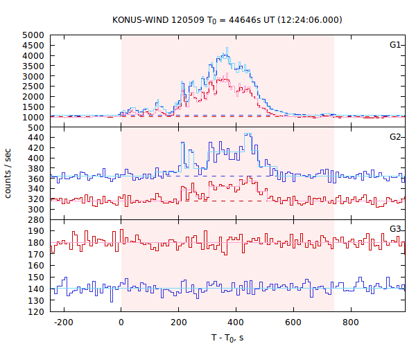 light curves