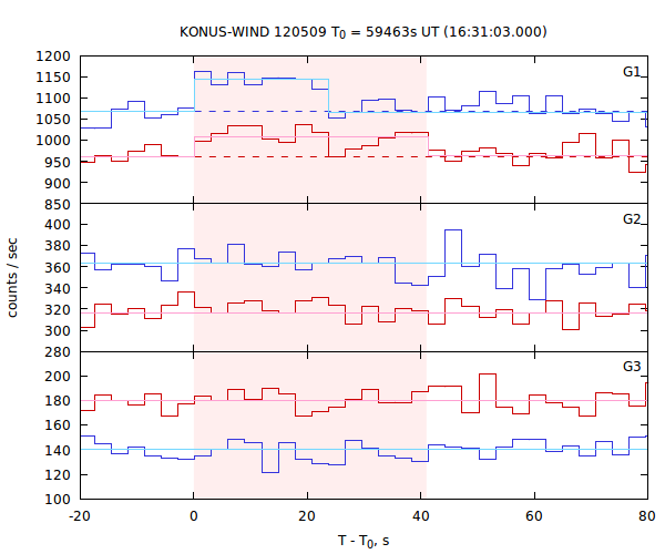 light curves