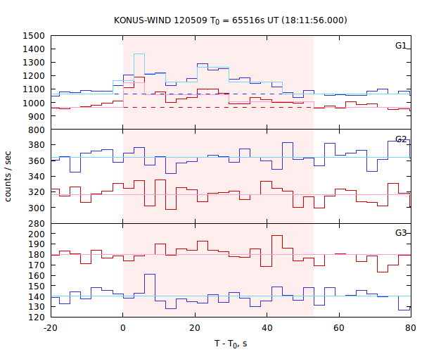 light curves