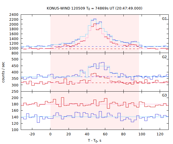 light curves