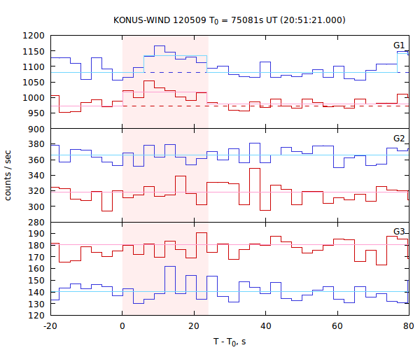 light curves