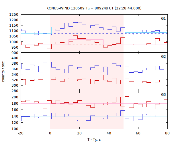 light curves