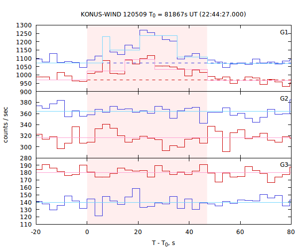 light curves