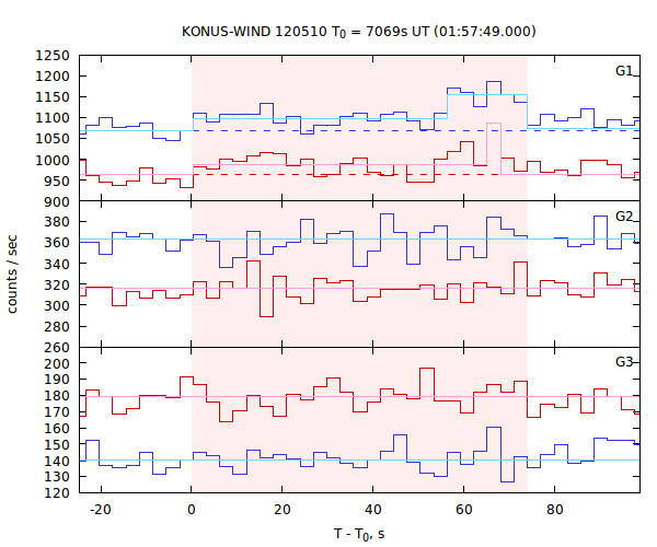 light curves