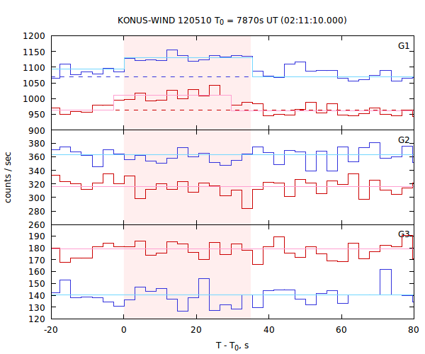 light curves