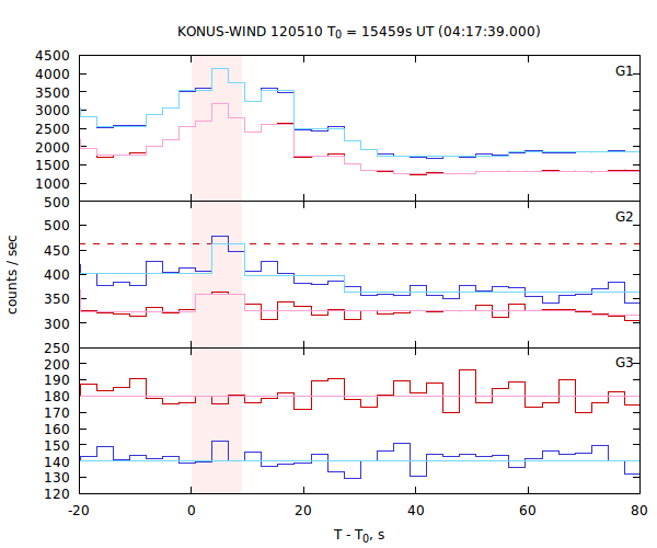 light curves