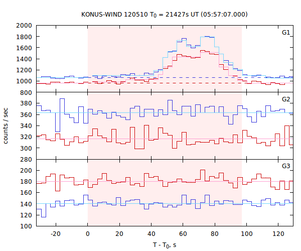 light curves