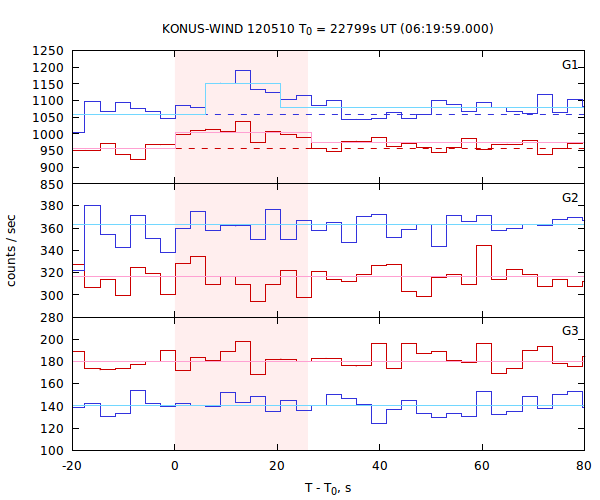 light curves