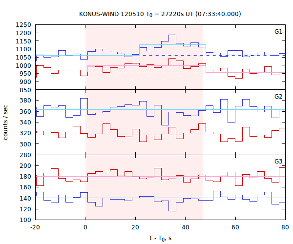 light curves