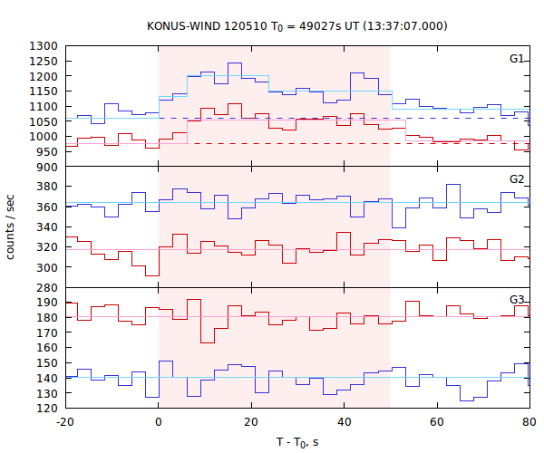 light curves