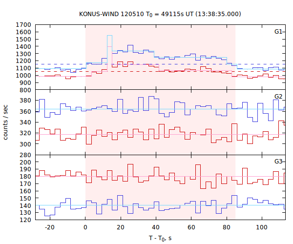 light curves