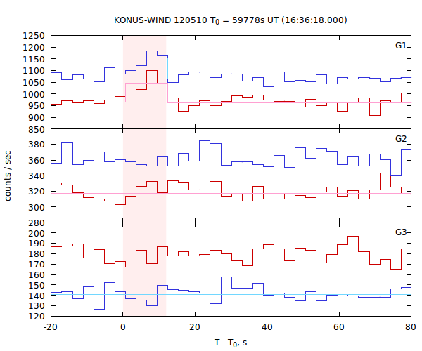 light curves