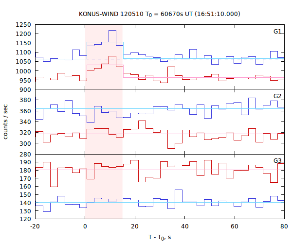 light curves