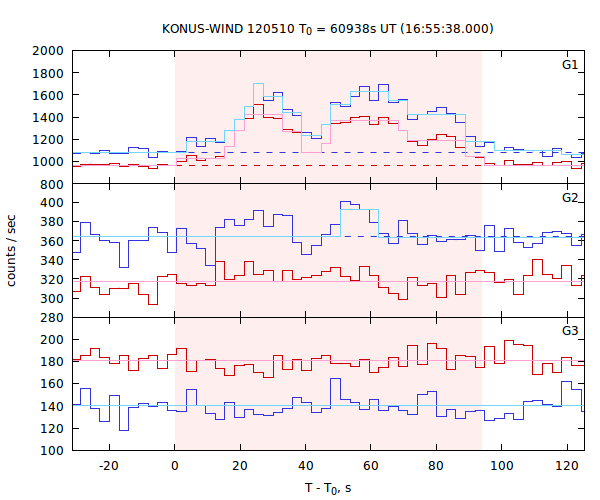 light curves