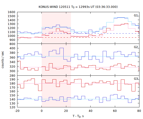 light curves