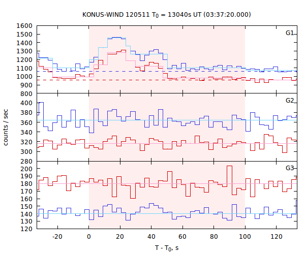 light curves