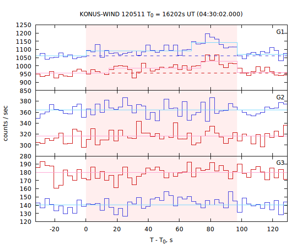 light curves