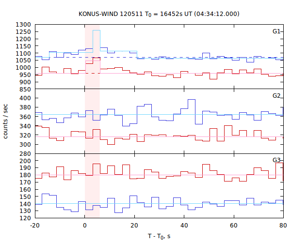 light curves