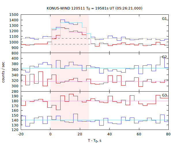 light curves