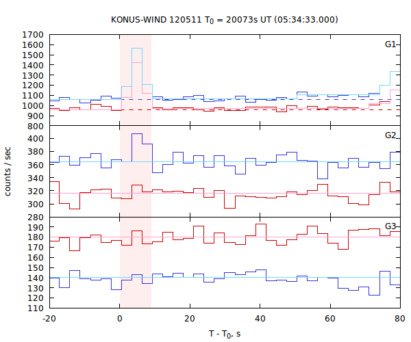 light curves