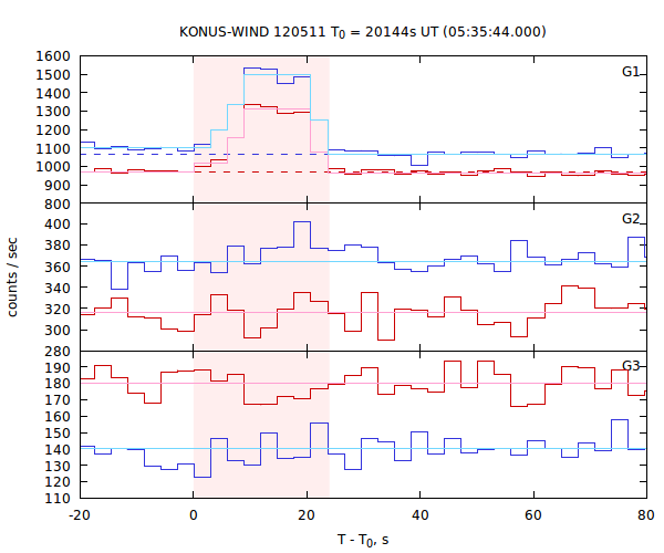 light curves