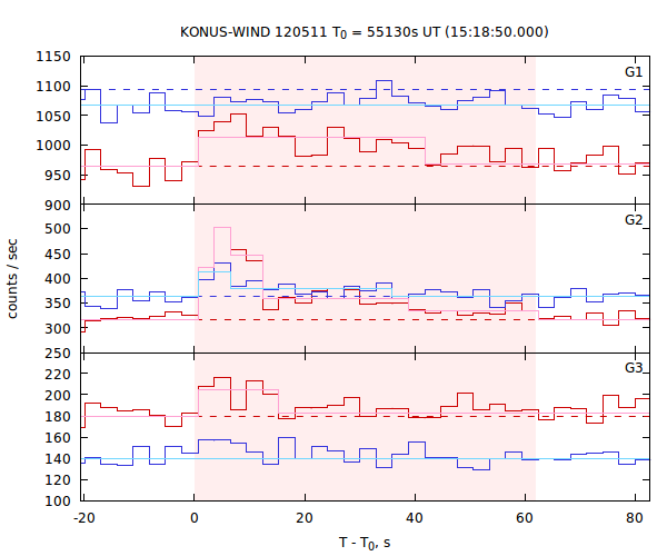 light curves