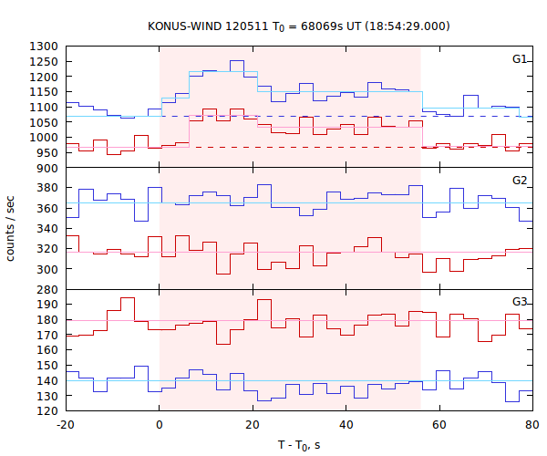 light curves