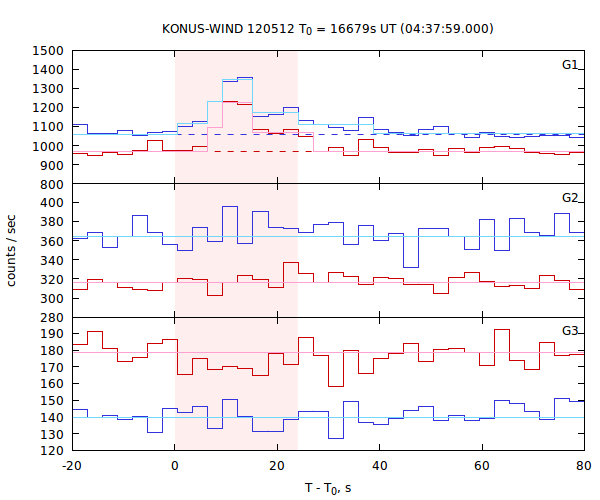 light curves