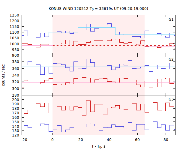 light curves