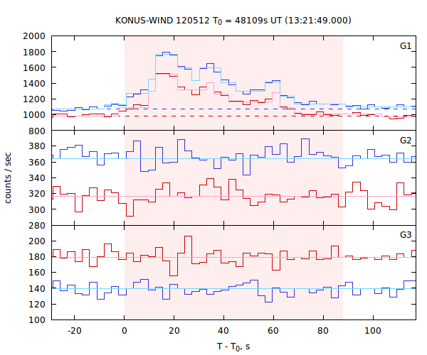 light curves