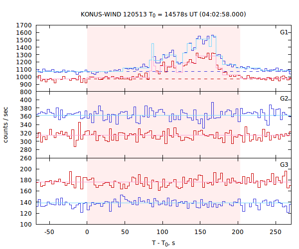 light curves