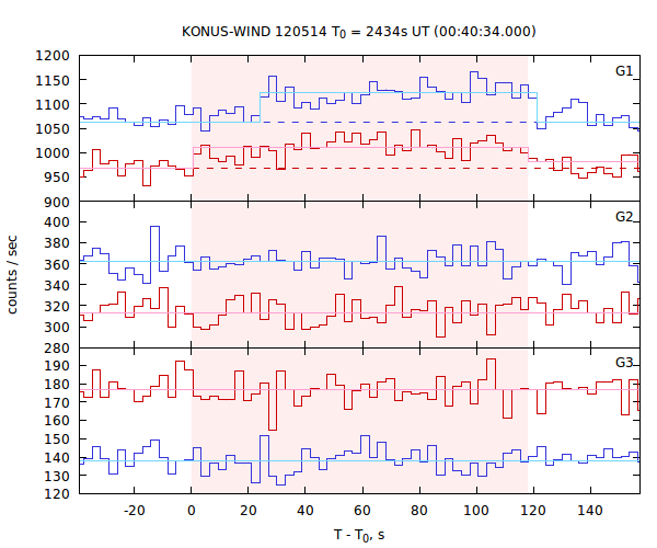 light curves