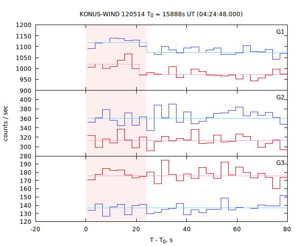 light curves